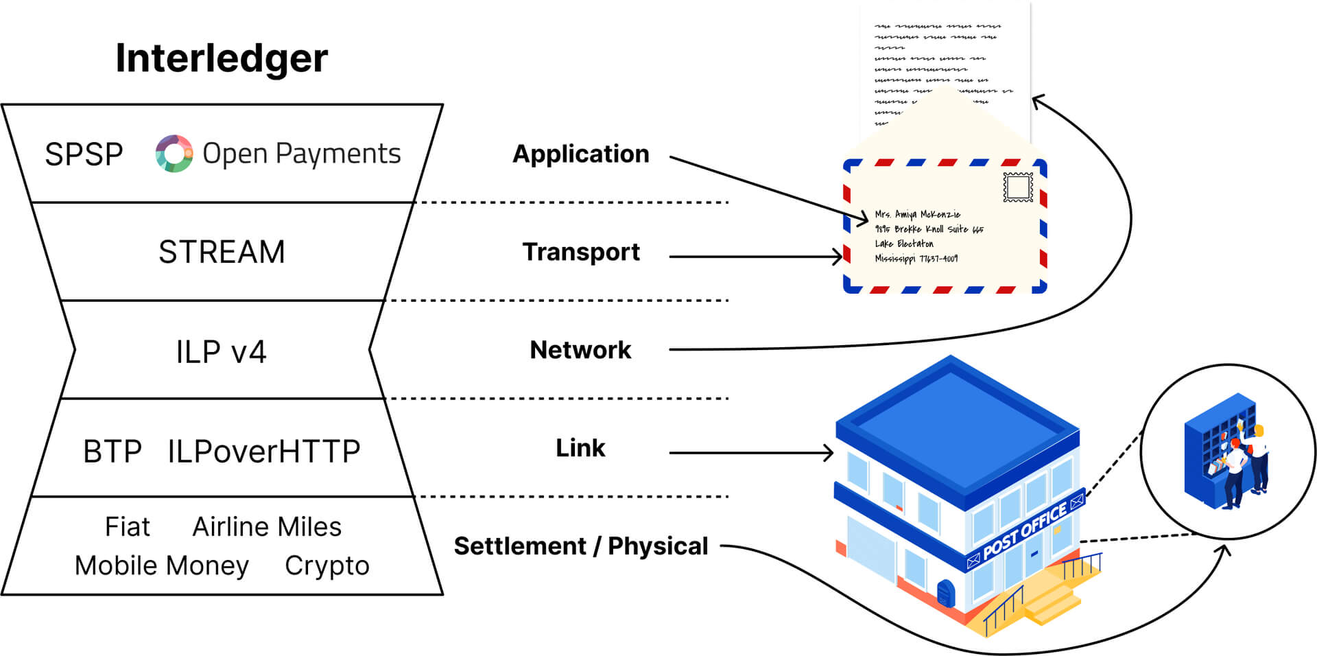 Diagram comparing the Interledger stack to a postal service